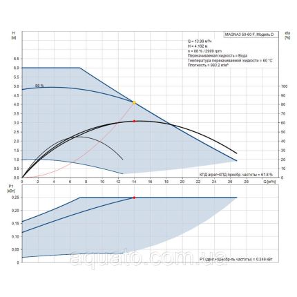 Регульований циркуляційний насос GRUNDFOS MAGNA3 50-60 F 240 PN6 10 97924281