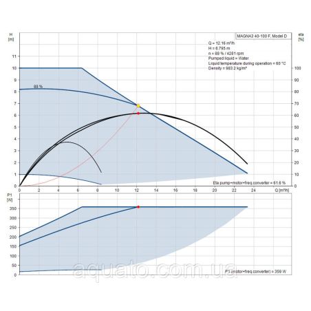 Регульований циркуляційний насос GRUNDFOS MAGNA3 40-100 F 97924269