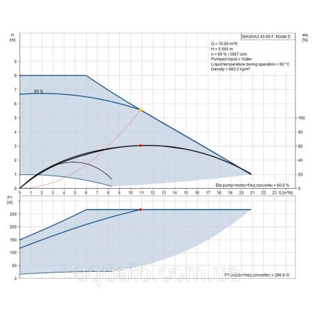 Циркуляційний насос GRUNDFOS MAGNA3 40-80 F 97924268