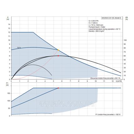 Регульований циркуляційний насос GRUNDFOSMAGNA3 25-120 180 PN10 97924248