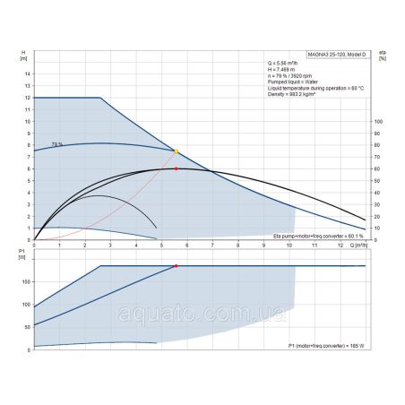 Регульований циркуляційний насос GRUNDFOSMAGNA3 25-120 180 PN10 97924248