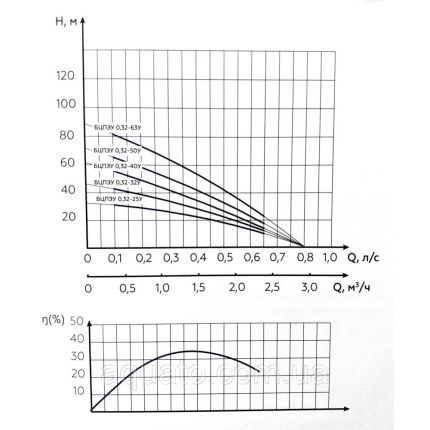 Водолій БЦПЕУ 0,32-40У Насос для свердловини