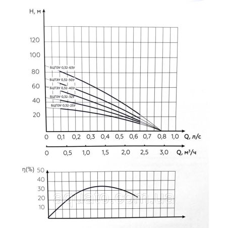 Водолій БЦПЕУ 0,32-40У Насос для свердловини Водолій БЦПЕУ 0,32-40У Насос для свердловини