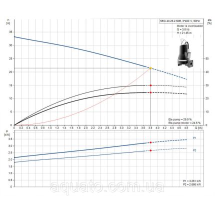 Grundfos SEG.40.26.2.50B 96075913 Каналізаційний насос з ріжучим механізмом