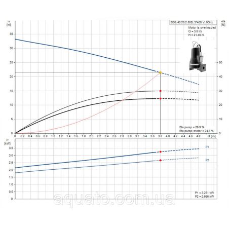 Grundfos SEG.40.26.2.50B 96075913 Каналізаційний насос з ріжучим механізмом Grundfos SEG.40.26.2.50B 96075913 Каналізаційний насос з ріжучим механізмом