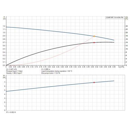 Циркуляційний насос Grundfos COMFORT UP 15-14 ВА РМ з функцією AUTOADAPT (97916757)