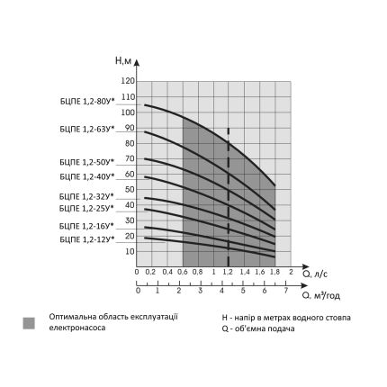 Насос для свердловини Водолій БЦПЭ 1,2-32У