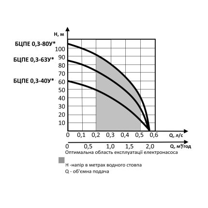 Насос для свердловини Водолій БЦПЕ 0,3-40У