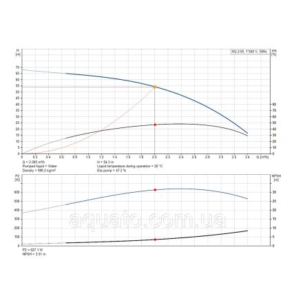 Насос для свердловини Grundfos SQ2-55 0,7 кВт 96510199