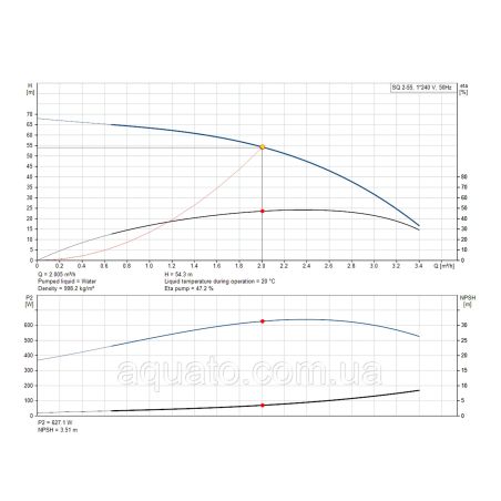 Насос для свердловини Grundfos SQ2-55 0,7 кВт 96510199