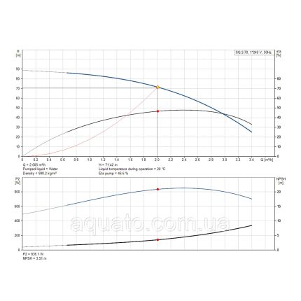 Насос для свердловини Grundfos SQ2-70 1,15 кВт 96510200