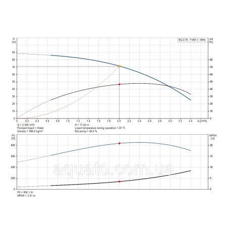 Насос для свердловини Grundfos SQ2-70 1,15 кВт 96510200