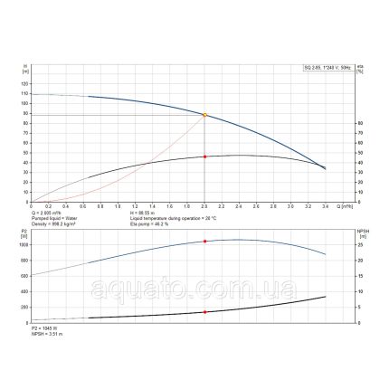Насос для свердловини Grundfos SQ2-85 1,15 кВт 96510201