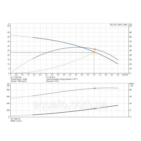 Насос для свердловини Grundfos SQ7-30 1,15кВт 96510219