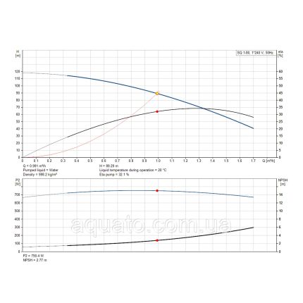 Насос для свердловини Grundfos SQ1-80 1,15 кВт 96510191