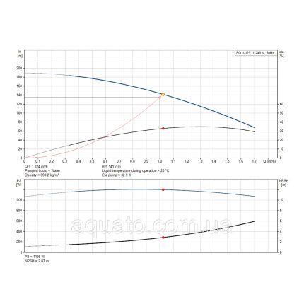 Насос для свердловини Grundfos SQ1-125 1,55 кВт 96510194