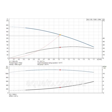 Насос для свердловини Grundfos SQ1-125 1,55 кВт 96510194 Насос для свердловини Grundfos SQ1-125 1,55 кВт 96510194