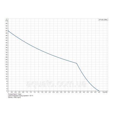 Поверхневий насос Grundfos JP 4-54 S-BBVP (99458768)
