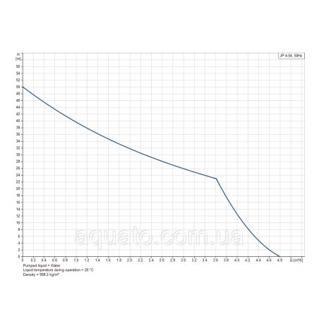 Поверхневий насос Grundfos JP 4-54 S-BBVP (99458768) Поверхневий насос Grundfos JP 4-54 S-BBVP (99458768)