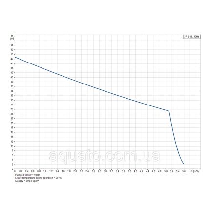 ᐉ  JP 5-48 20L PT-H BBVP Grundfos 99463877 купити в інтернет-магазині «Аквато»