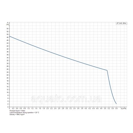 ᐉ  JP 5-48 20L PT-H BBVP Grundfos 99463877 купити в інтернет-магазині «Аквато»
